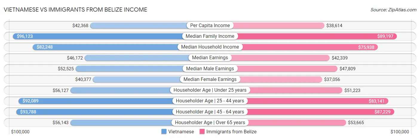 Vietnamese vs Immigrants from Belize Income