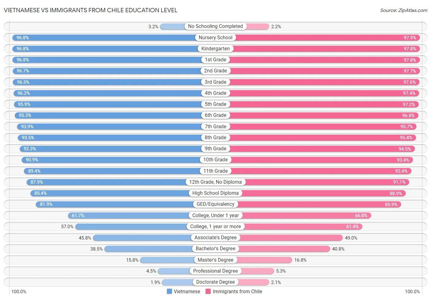 Vietnamese vs Immigrants from Chile Education Level