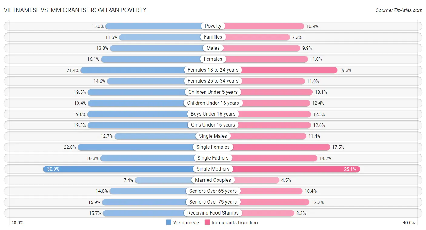 Vietnamese vs Immigrants from Iran Poverty