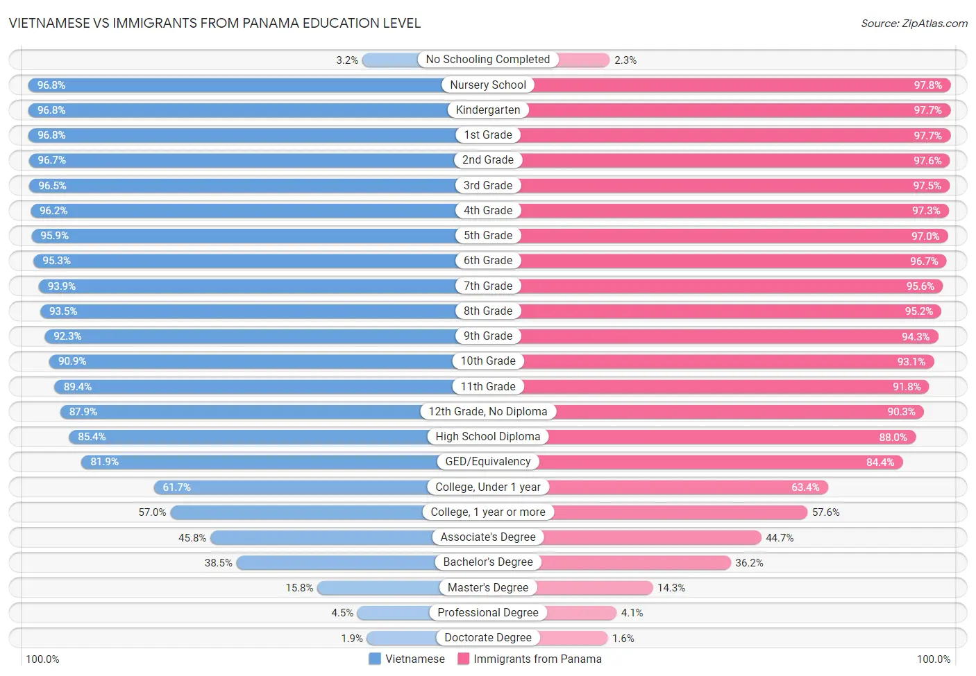 Vietnamese vs Immigrants from Panama Education Level