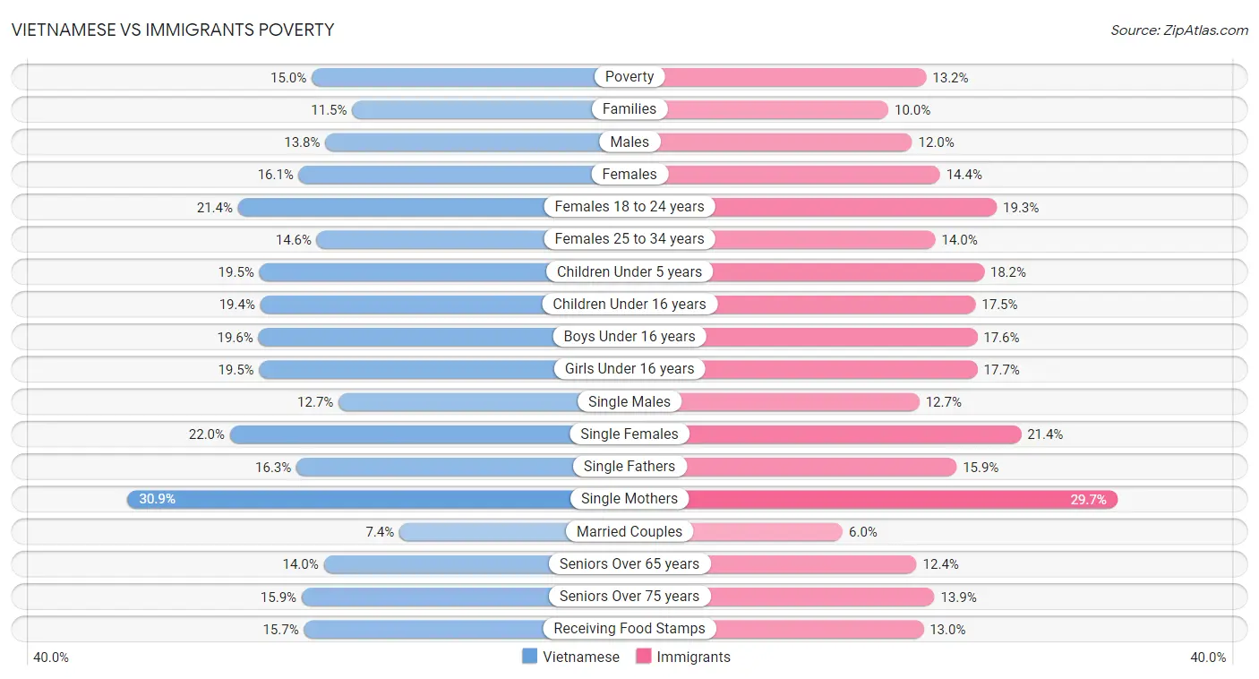 Vietnamese vs Immigrants Poverty