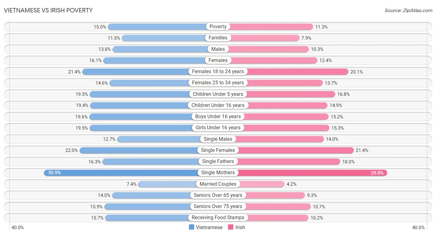 Vietnamese vs Irish Poverty
