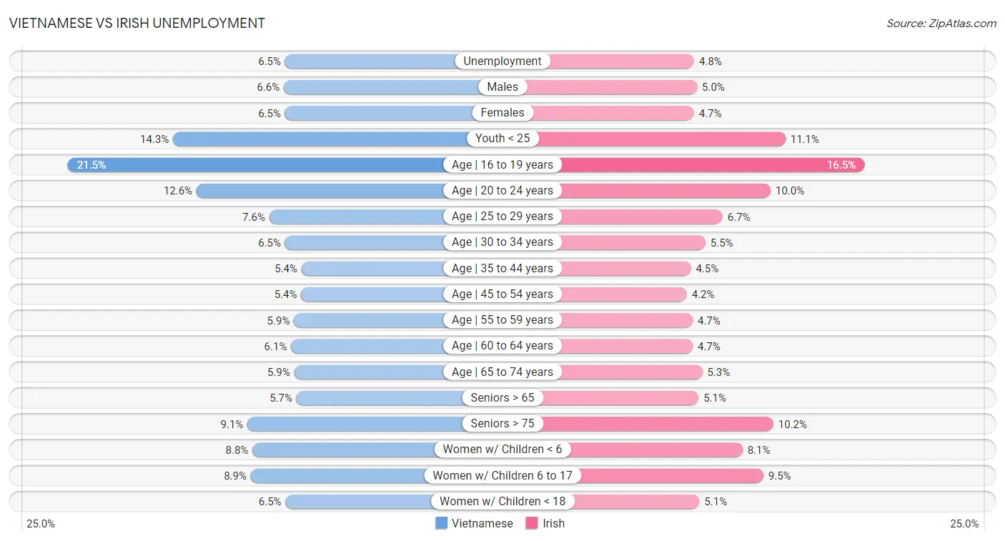 Vietnamese vs Irish Unemployment