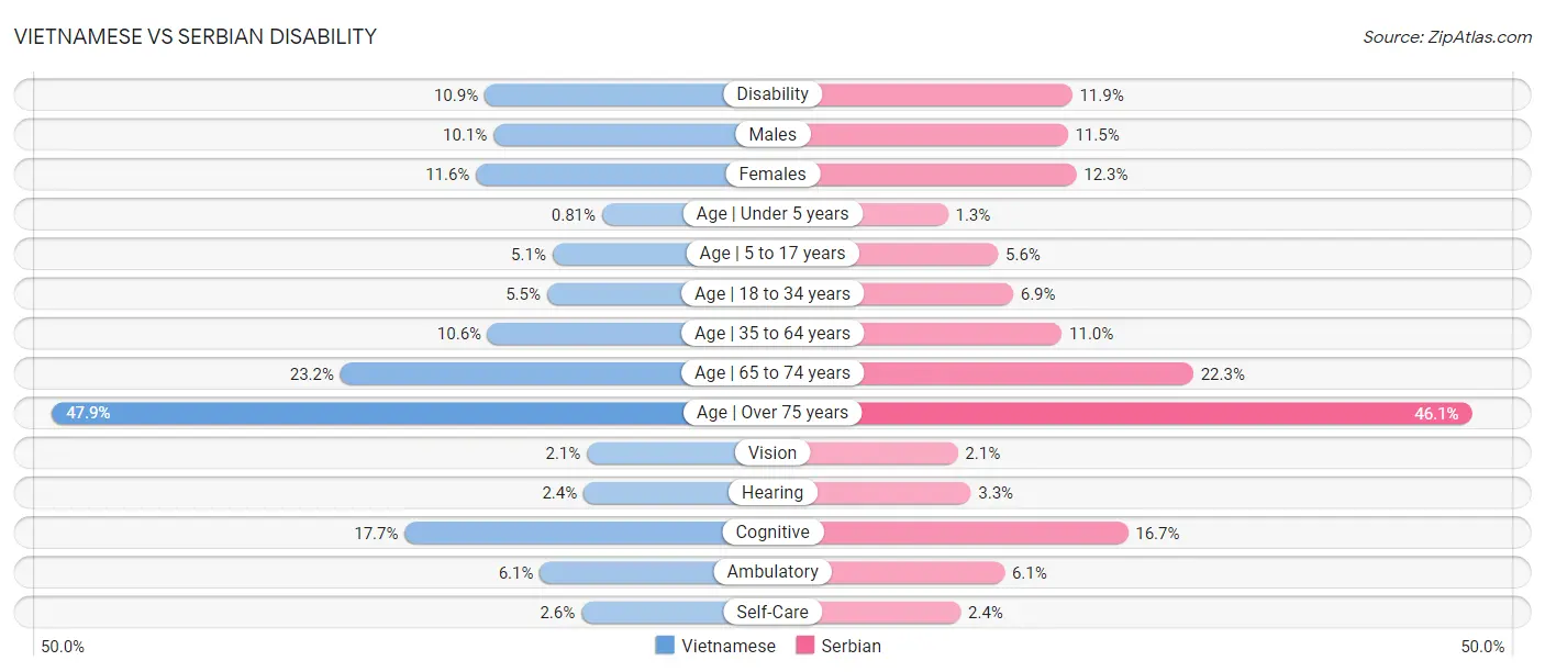 Vietnamese vs Serbian Disability