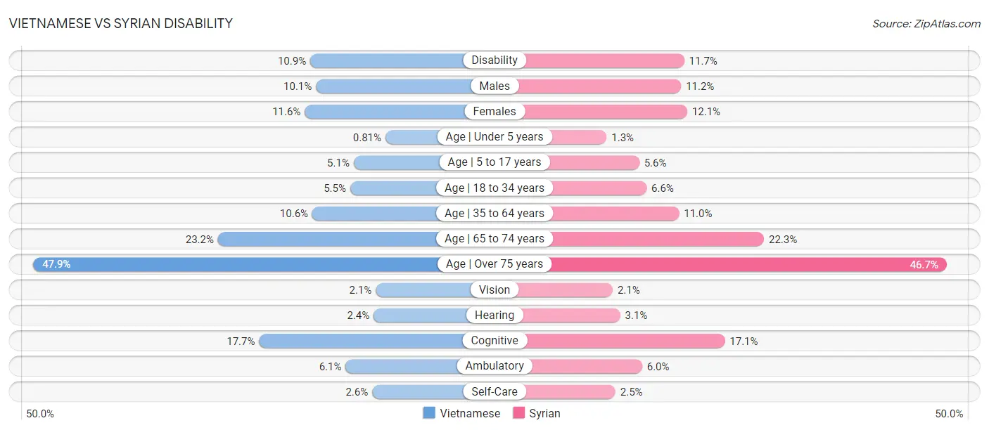 Vietnamese vs Syrian Disability
