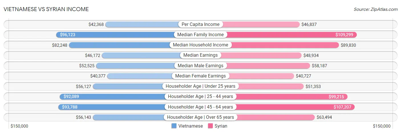 Vietnamese vs Syrian Income