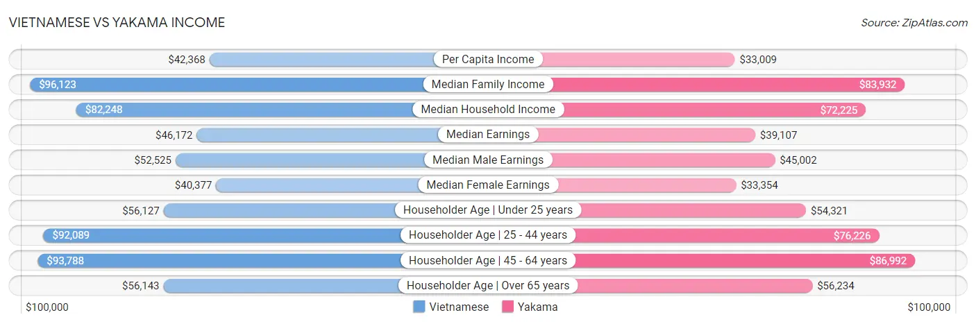 Vietnamese vs Yakama Income