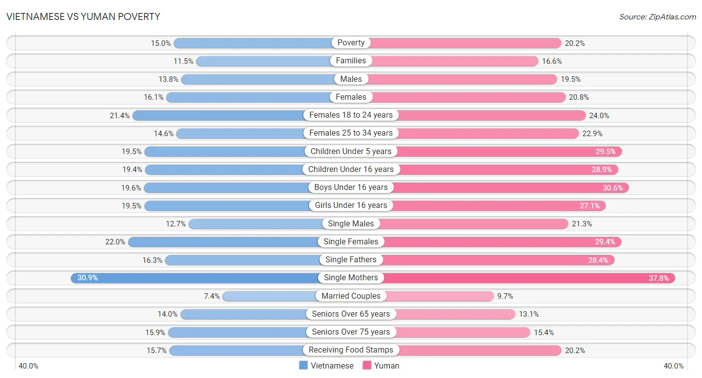 Vietnamese vs Yuman Poverty