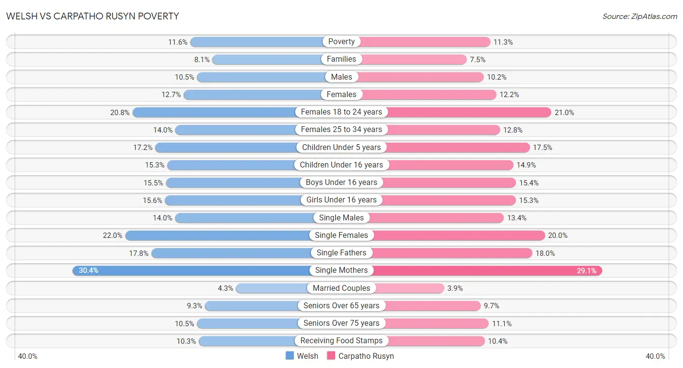 Welsh vs Carpatho Rusyn Poverty