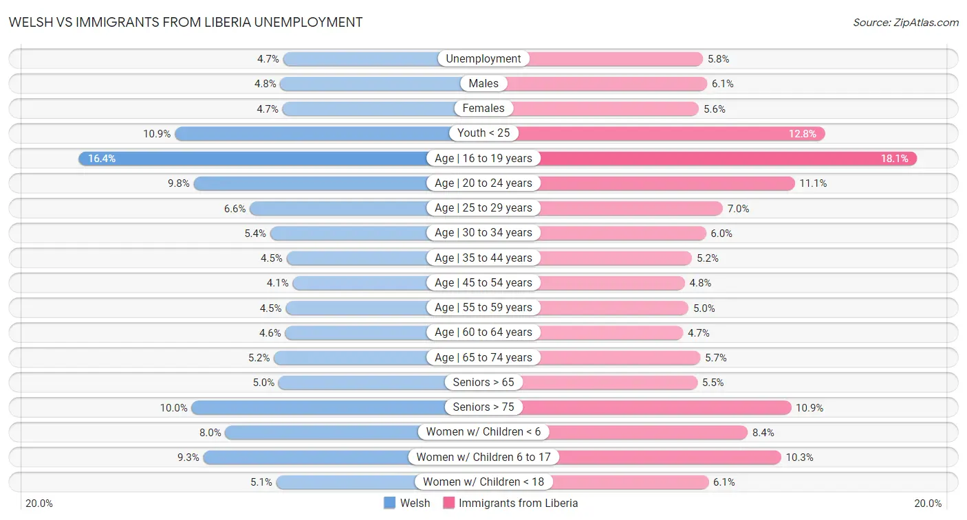 Welsh vs Immigrants from Liberia Unemployment