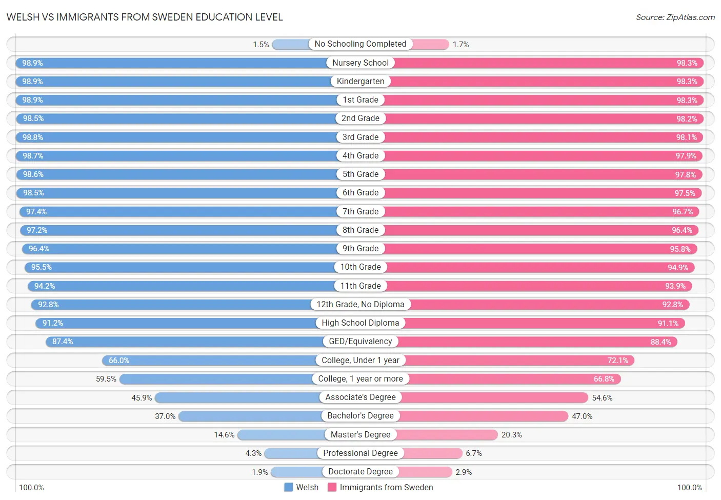 Welsh vs Immigrants from Sweden Education Level