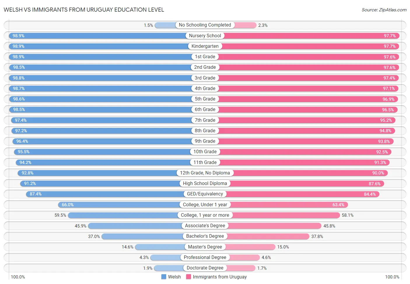 Welsh vs Immigrants from Uruguay Education Level