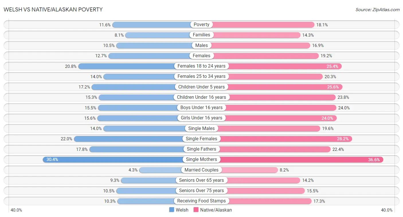 Welsh vs Native/Alaskan Poverty