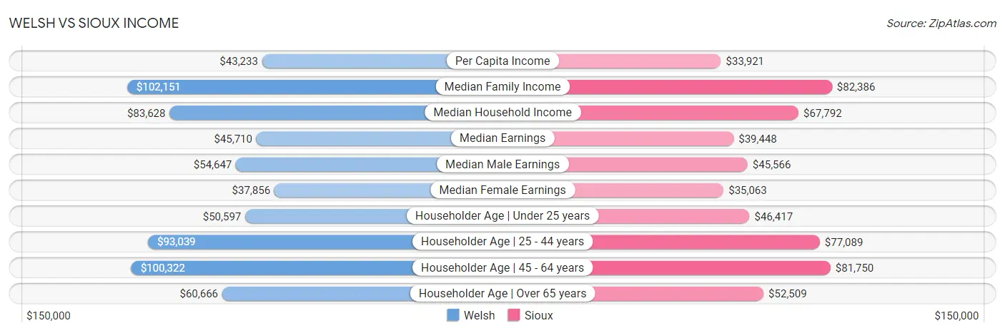 Welsh vs Sioux Income