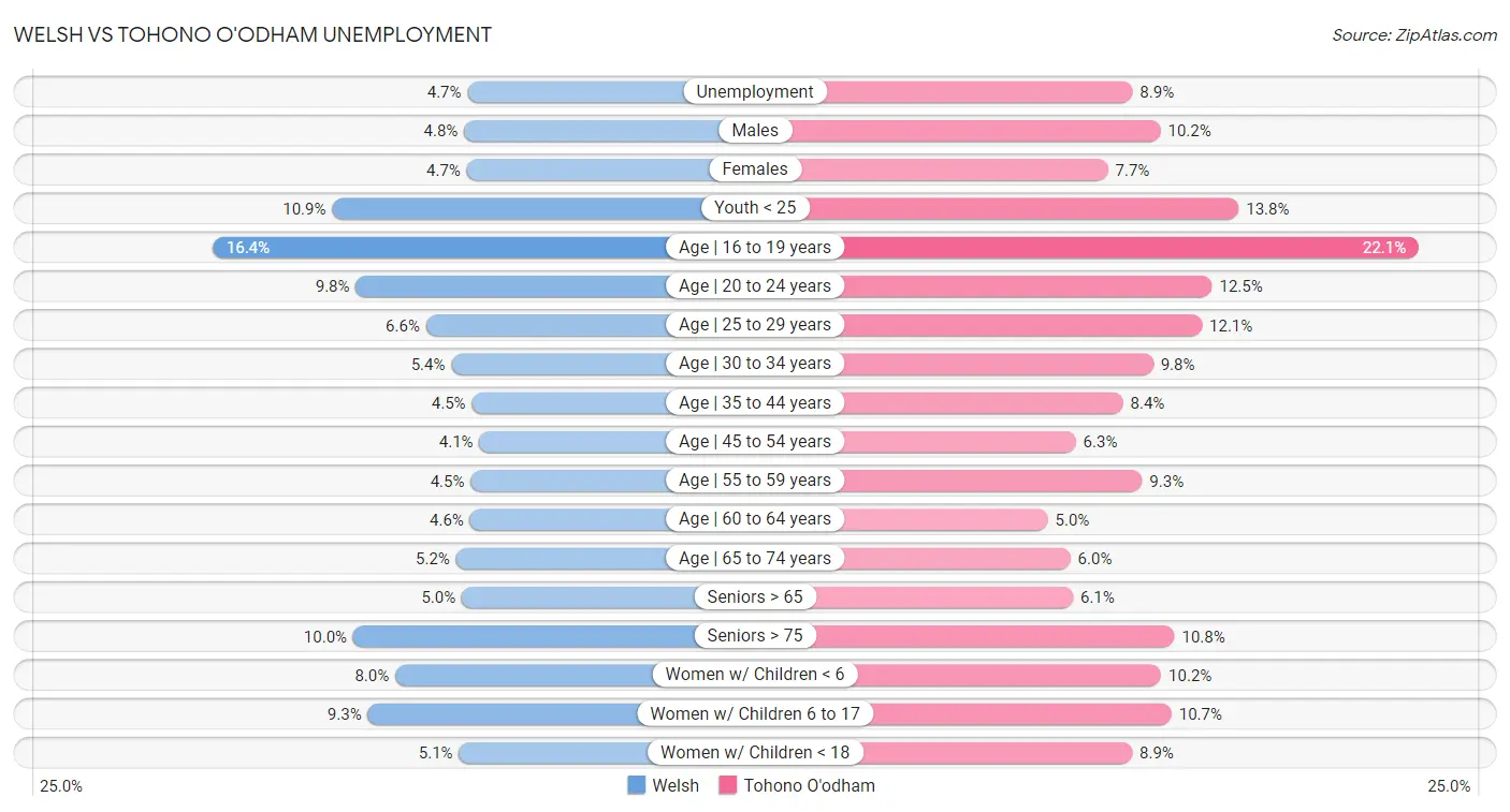 Welsh vs Tohono O'odham Unemployment