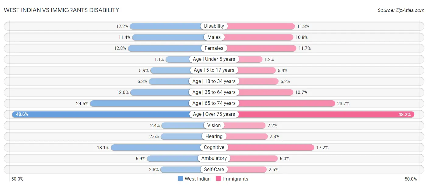 West Indian vs Immigrants Disability