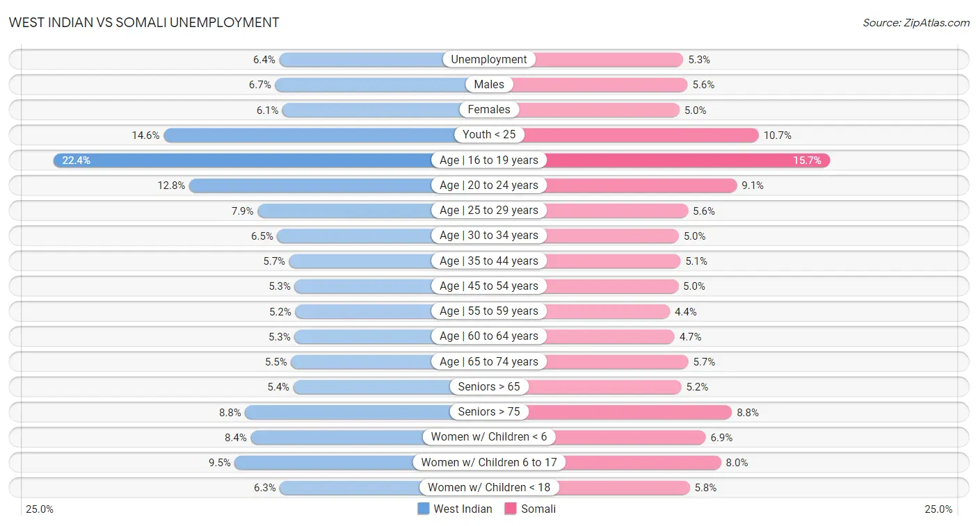 West Indian vs Somali Unemployment