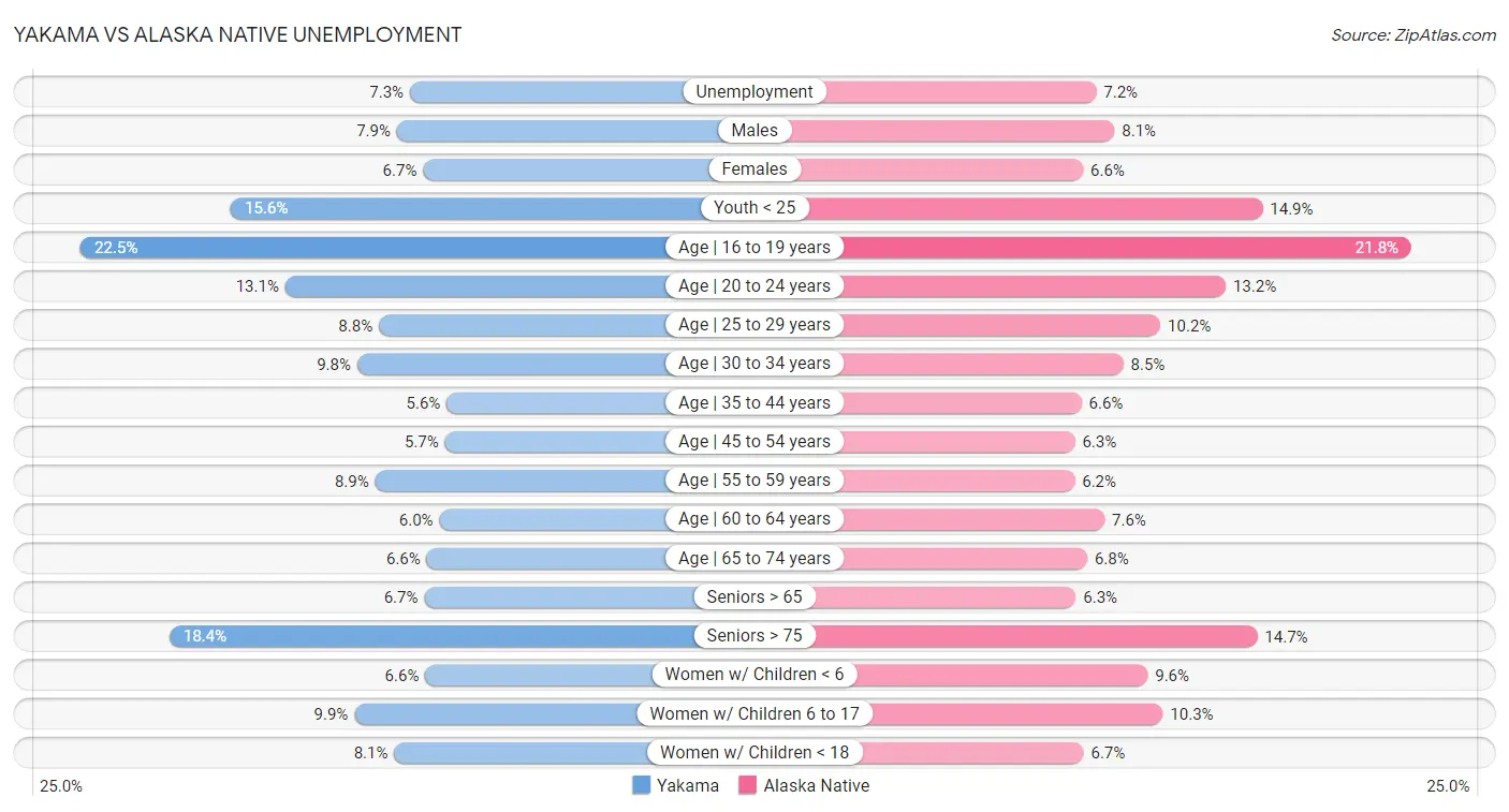 Yakama vs Alaska Native Unemployment