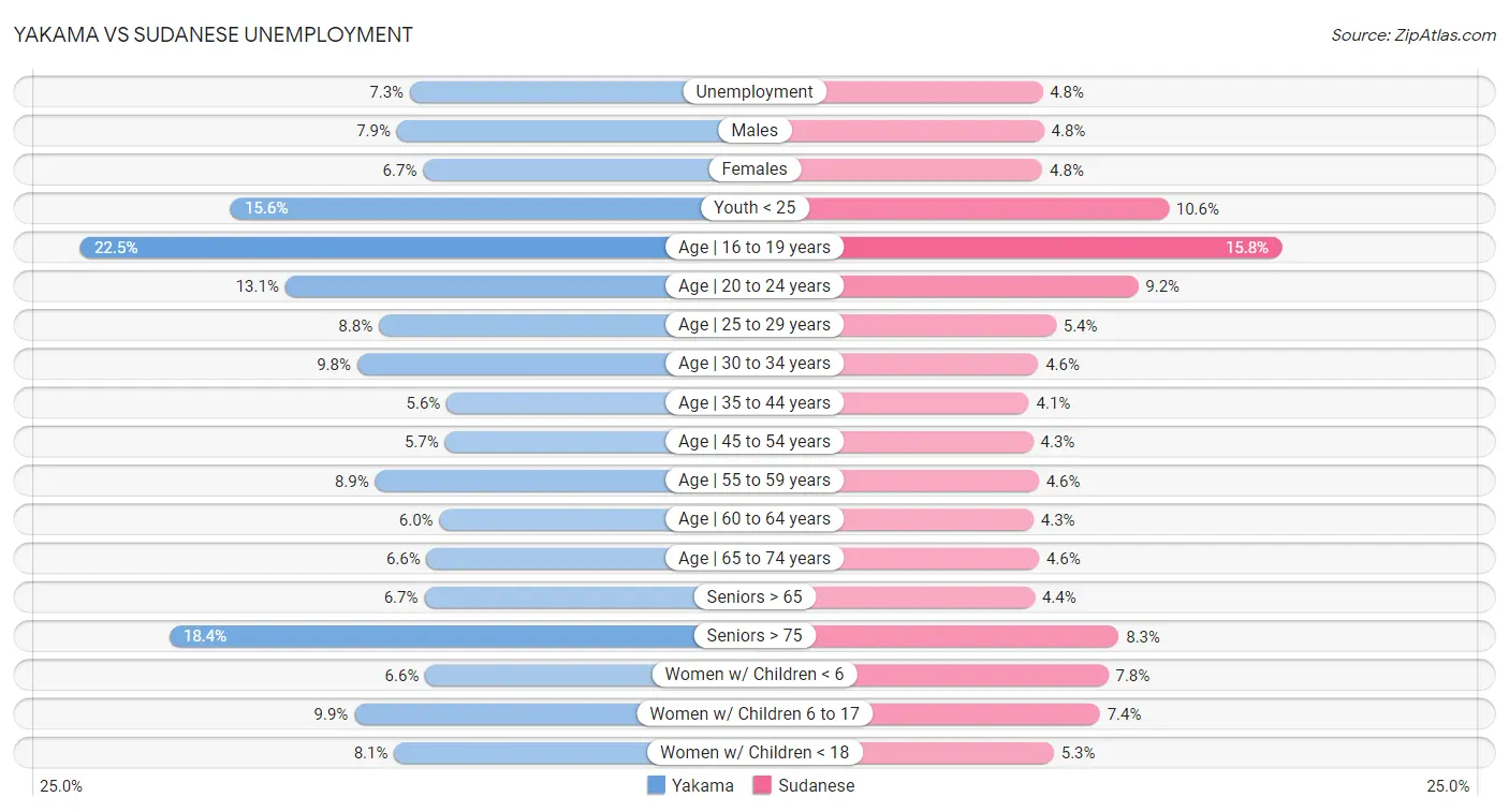Yakama vs Sudanese Unemployment