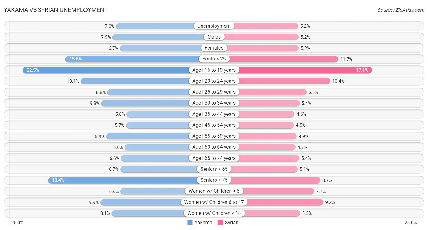 Yakama vs Syrian Unemployment