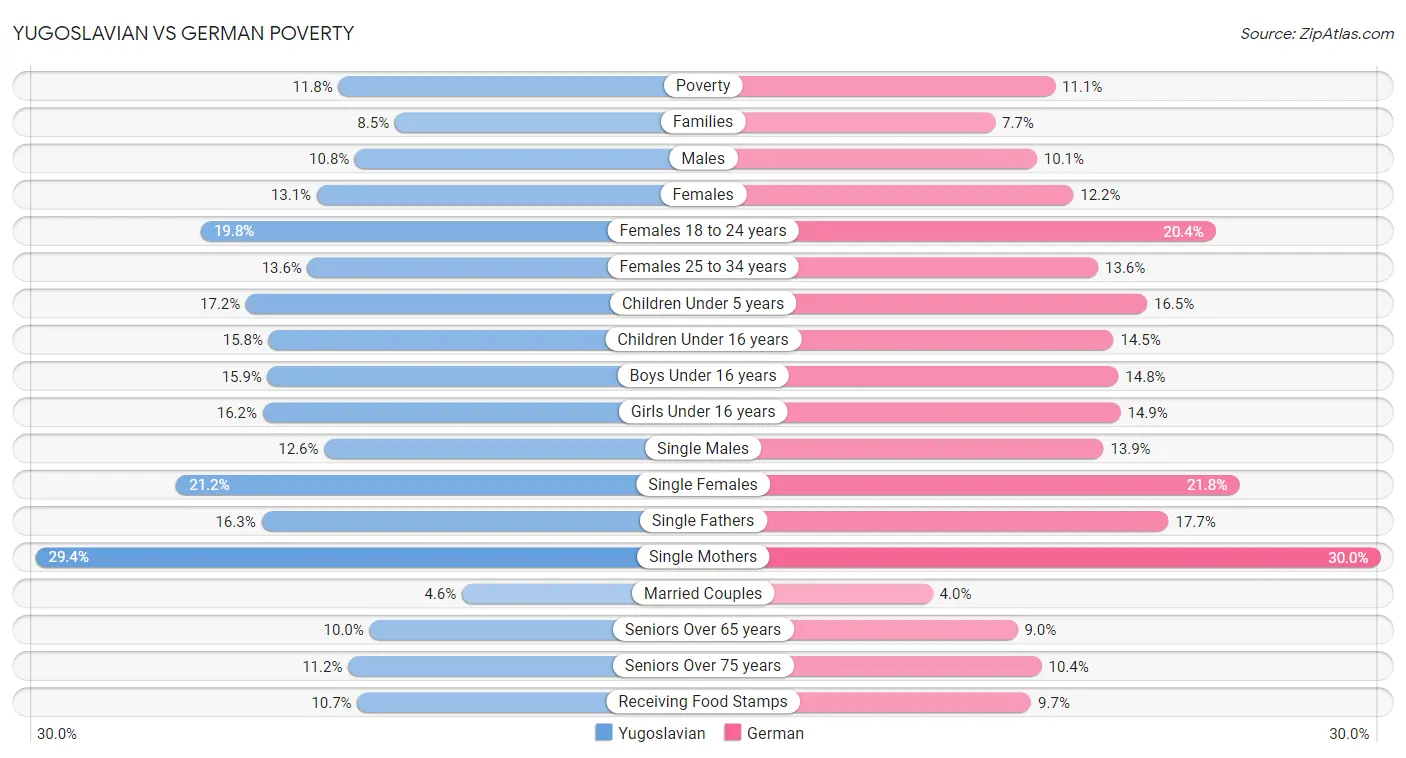 Yugoslavian vs German Poverty