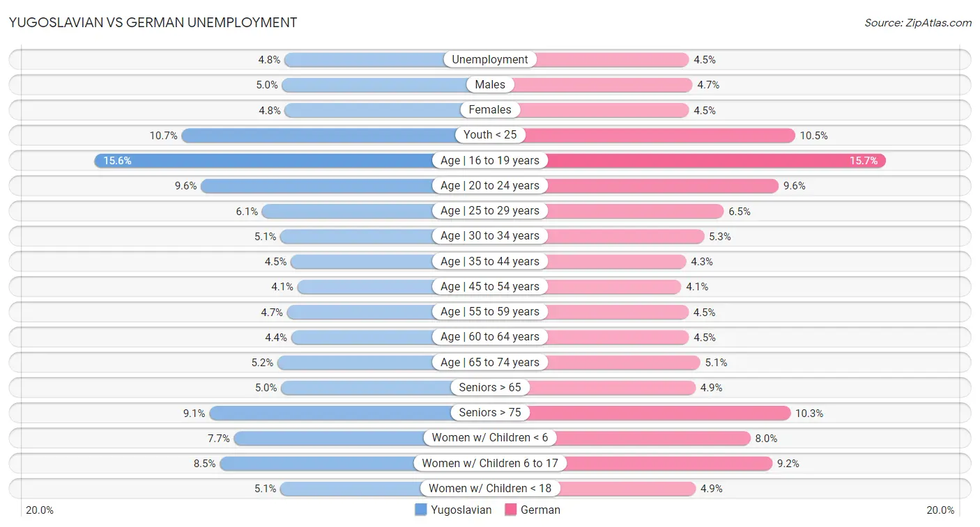 Yugoslavian vs German Unemployment