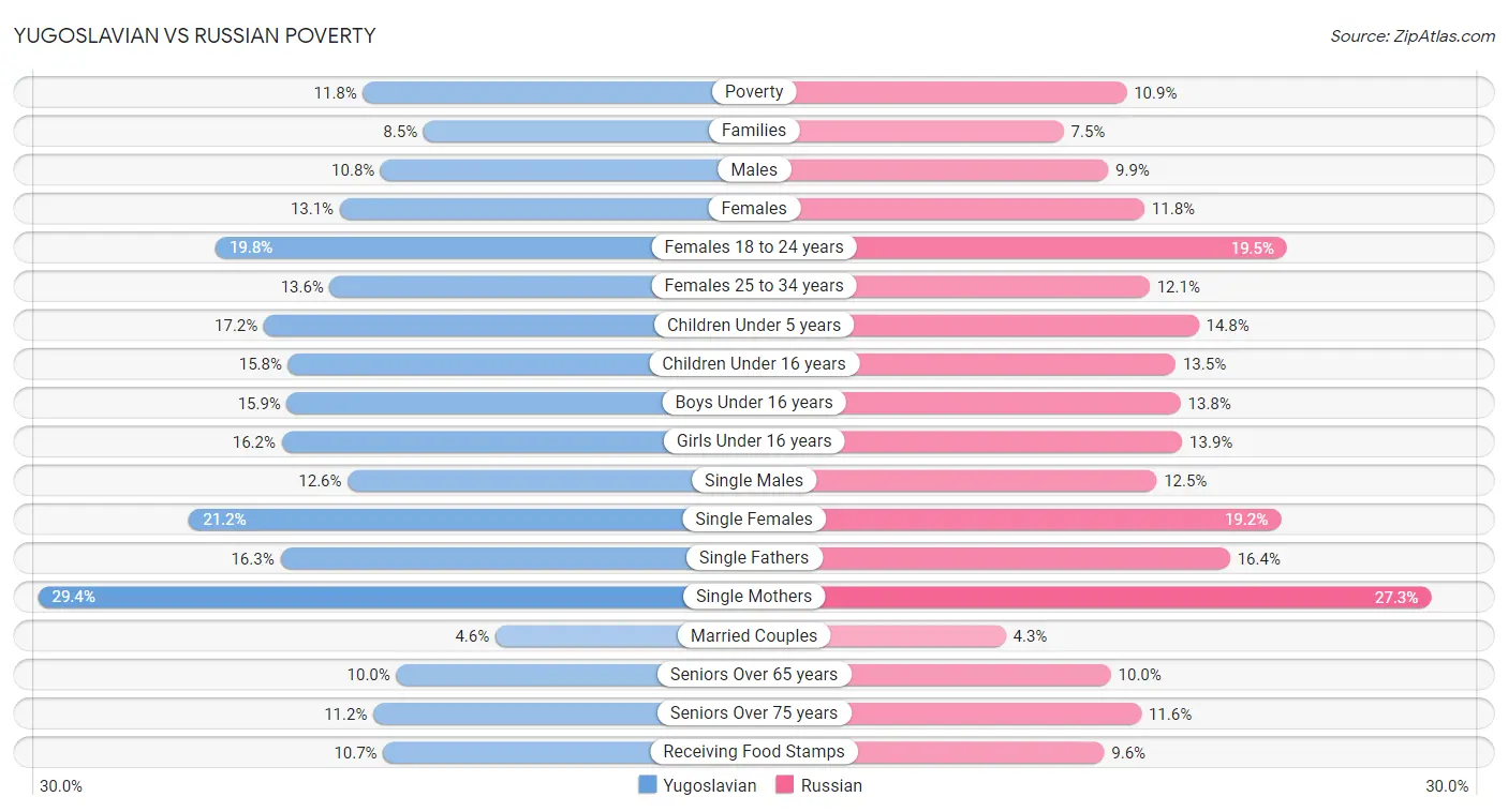 Yugoslavian vs Russian Poverty