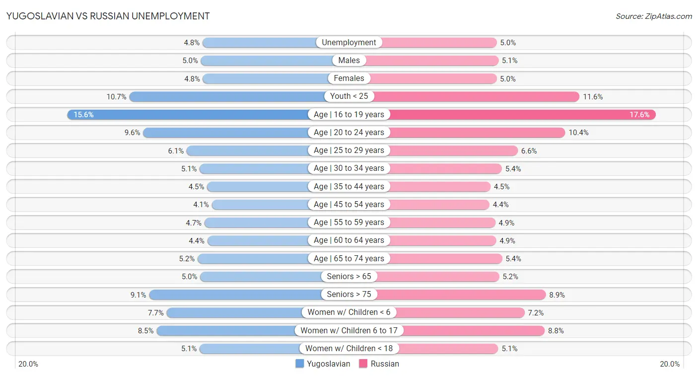 Yugoslavian vs Russian Unemployment