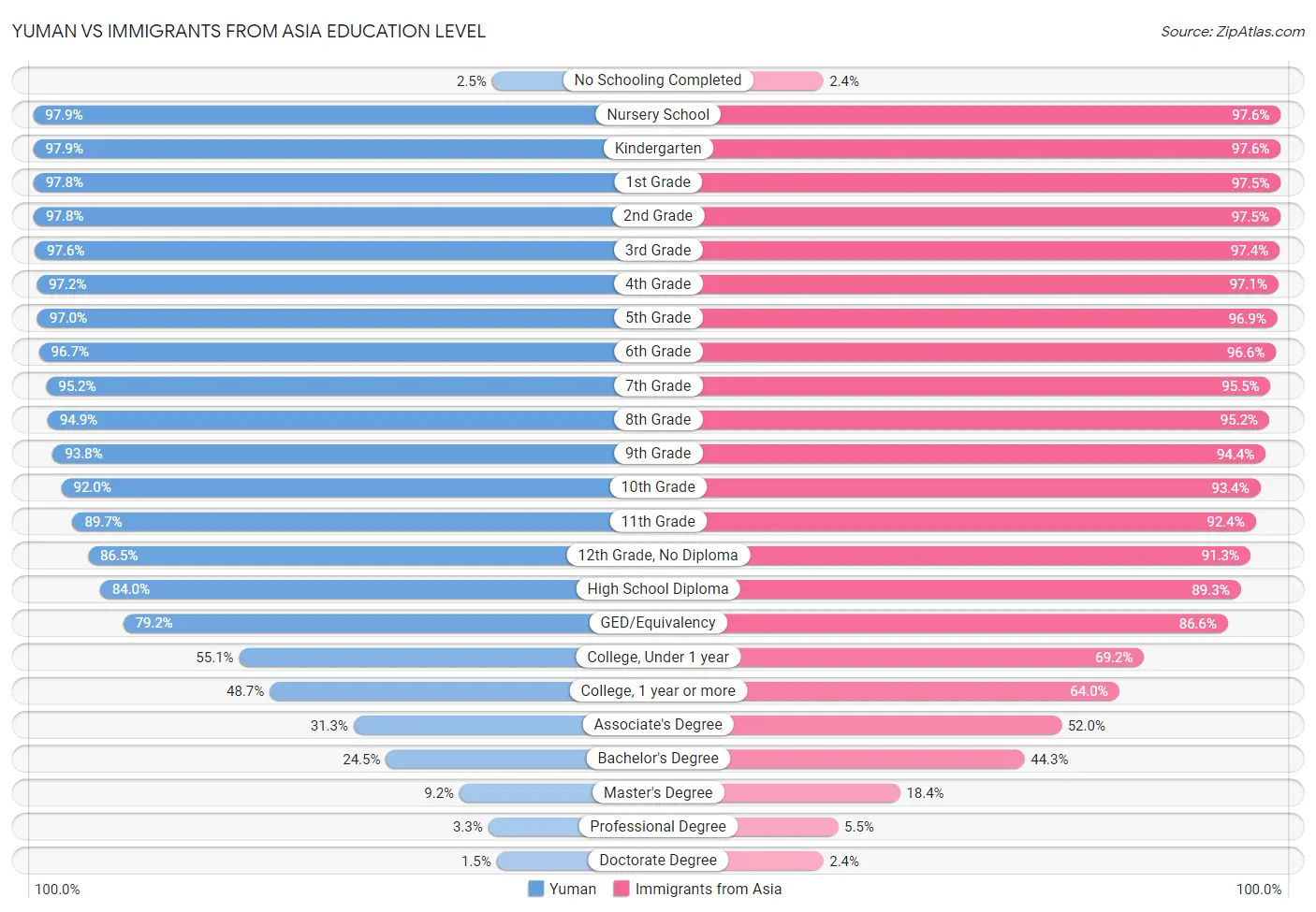Yuman vs Immigrants from Asia Education Level
