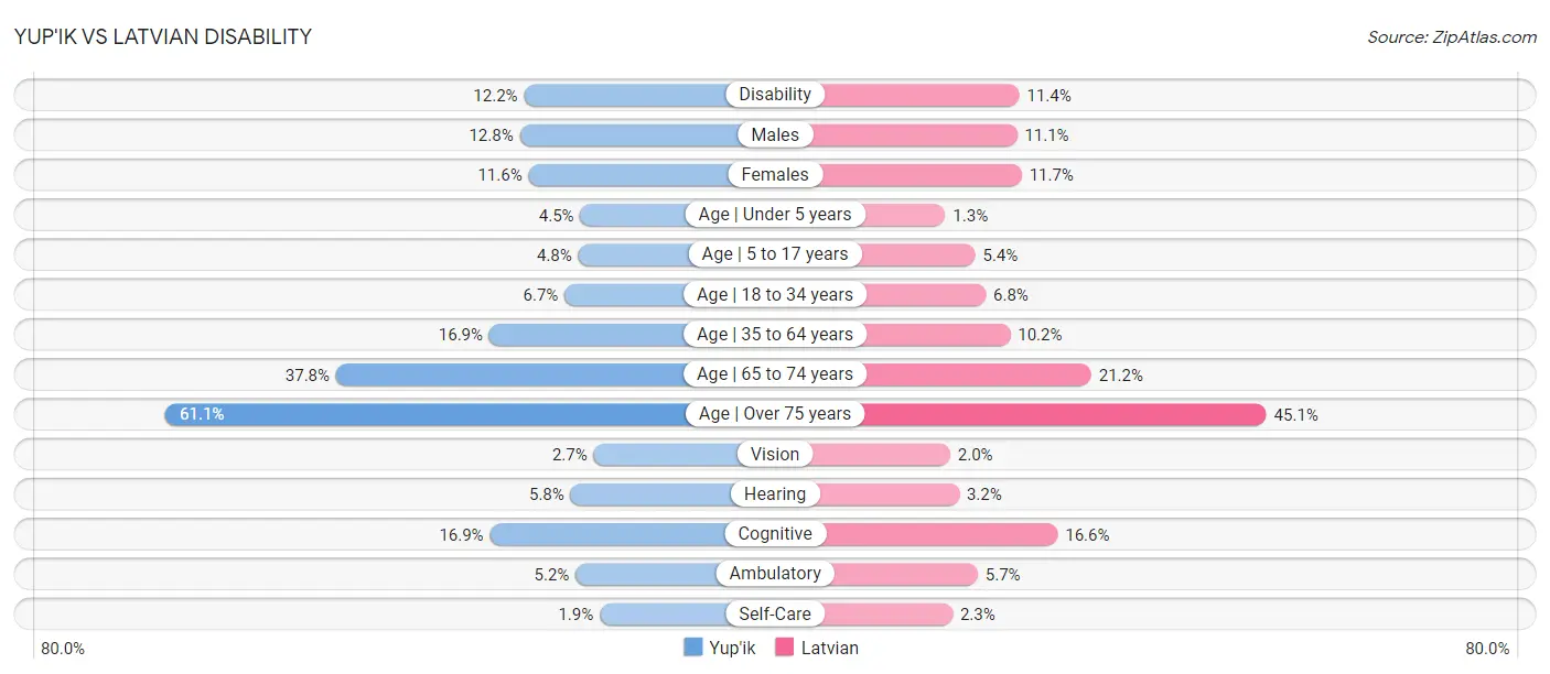Yup'ik vs Latvian Disability