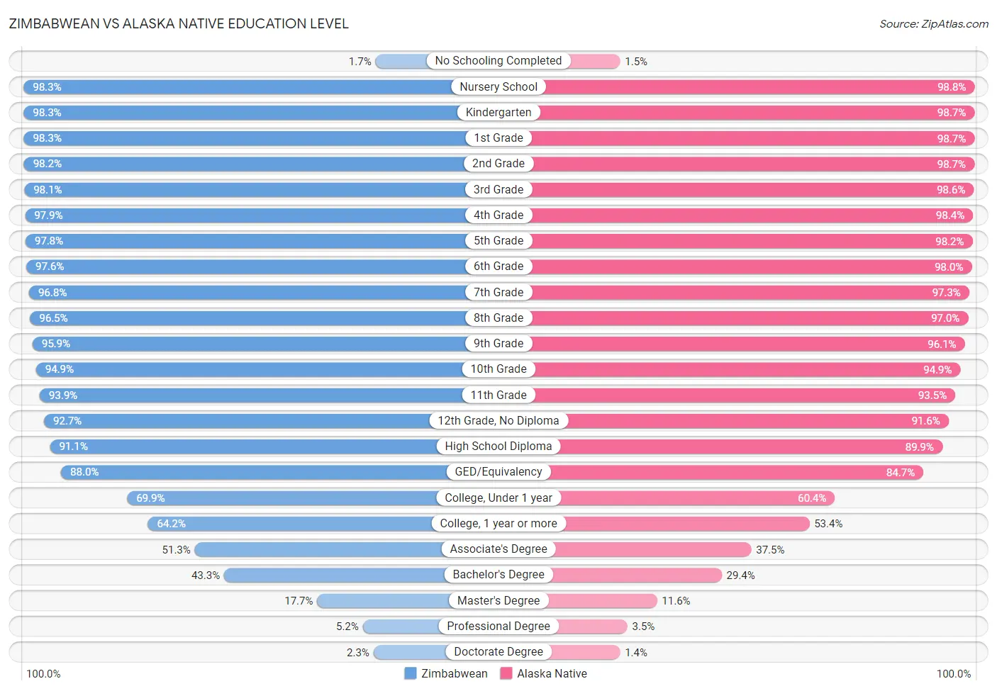 Zimbabwean vs Alaska Native Education Level