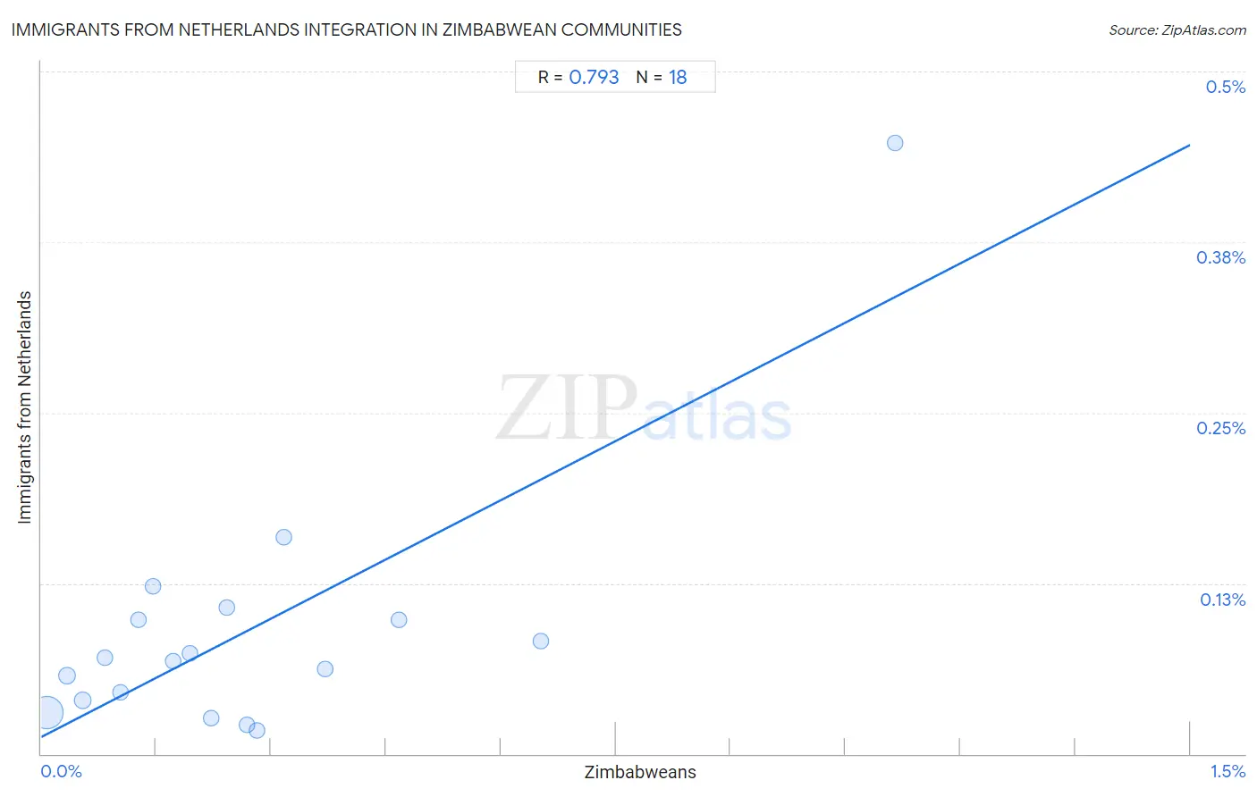 Zimbabwean Integration in Immigrants from Netherlands Communities