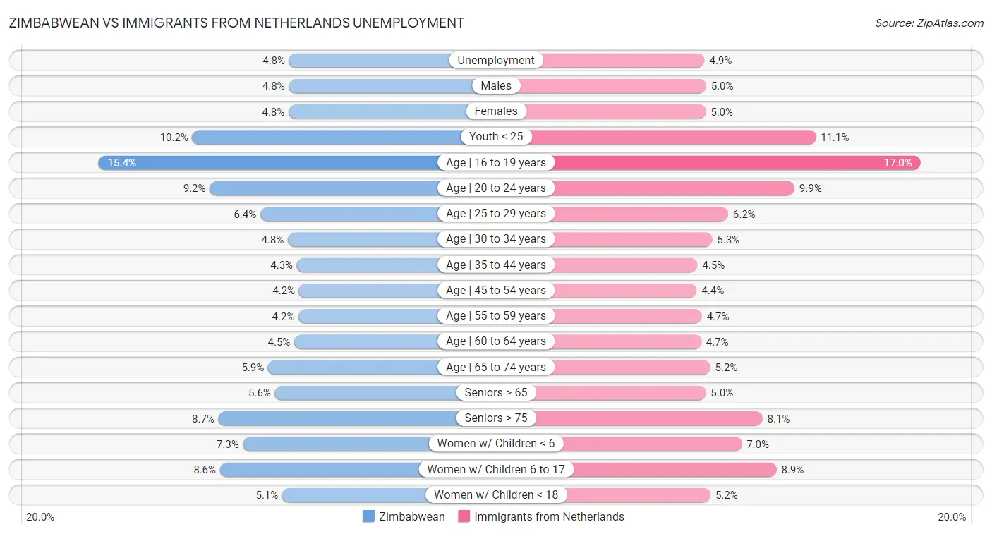 Zimbabwean vs Immigrants from Netherlands Unemployment