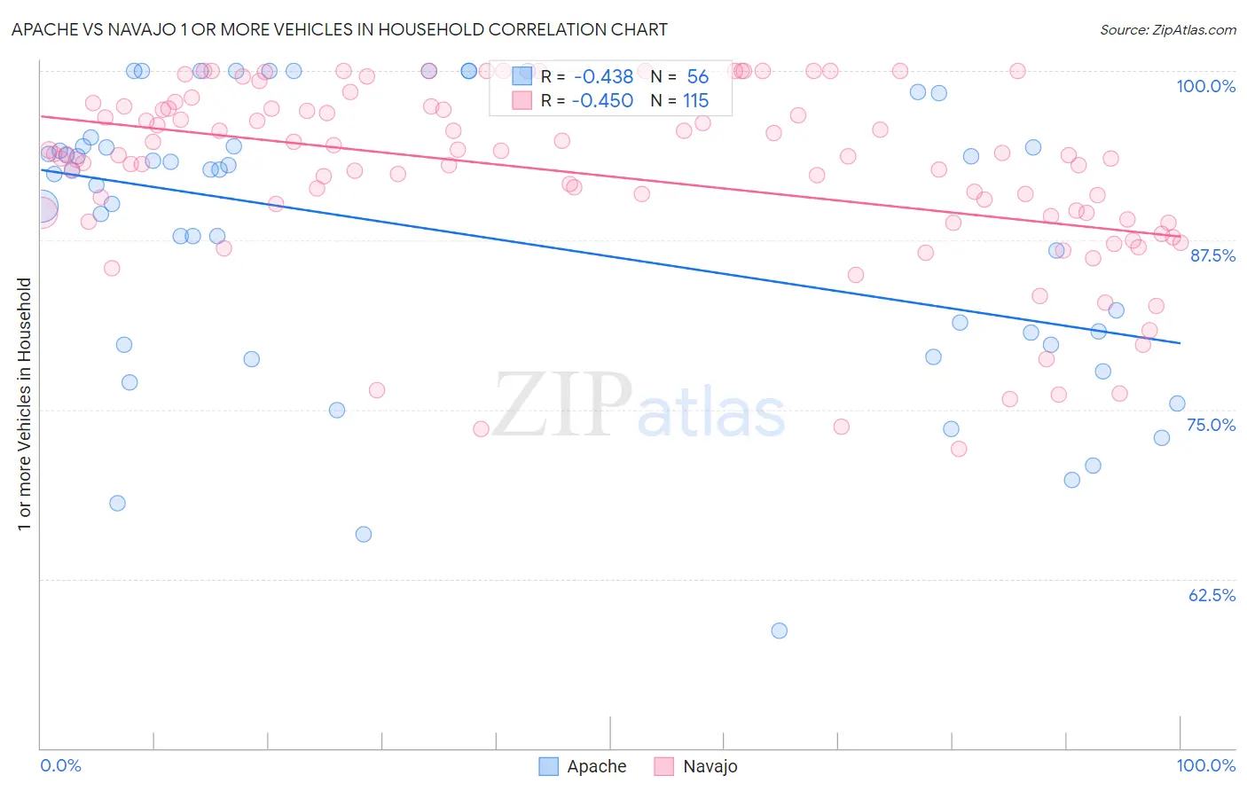 Apache vs Navajo 1 or more Vehicles in Household