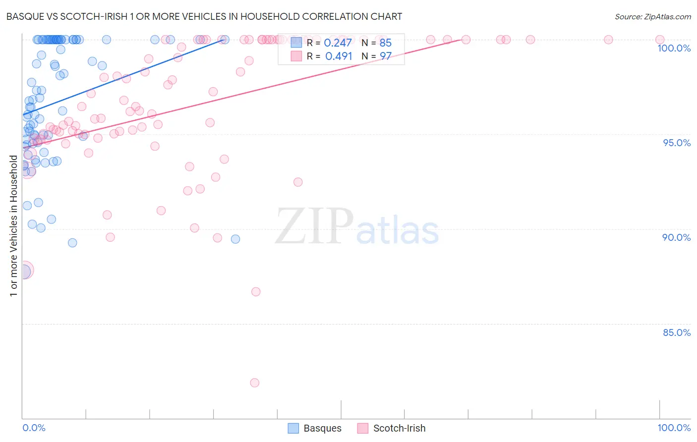 Basque vs Scotch-Irish 1 or more Vehicles in Household