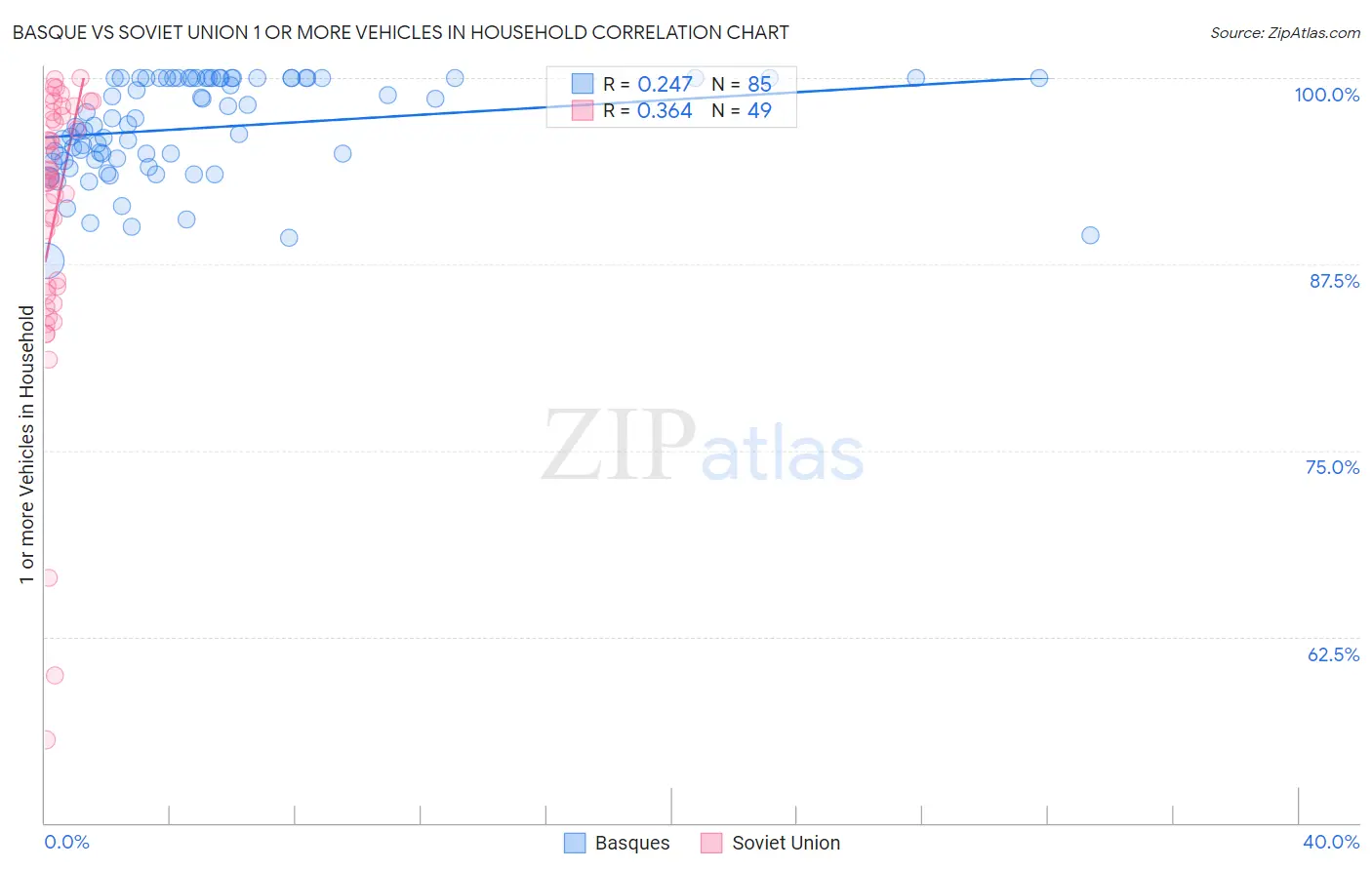 Basque vs Soviet Union 1 or more Vehicles in Household