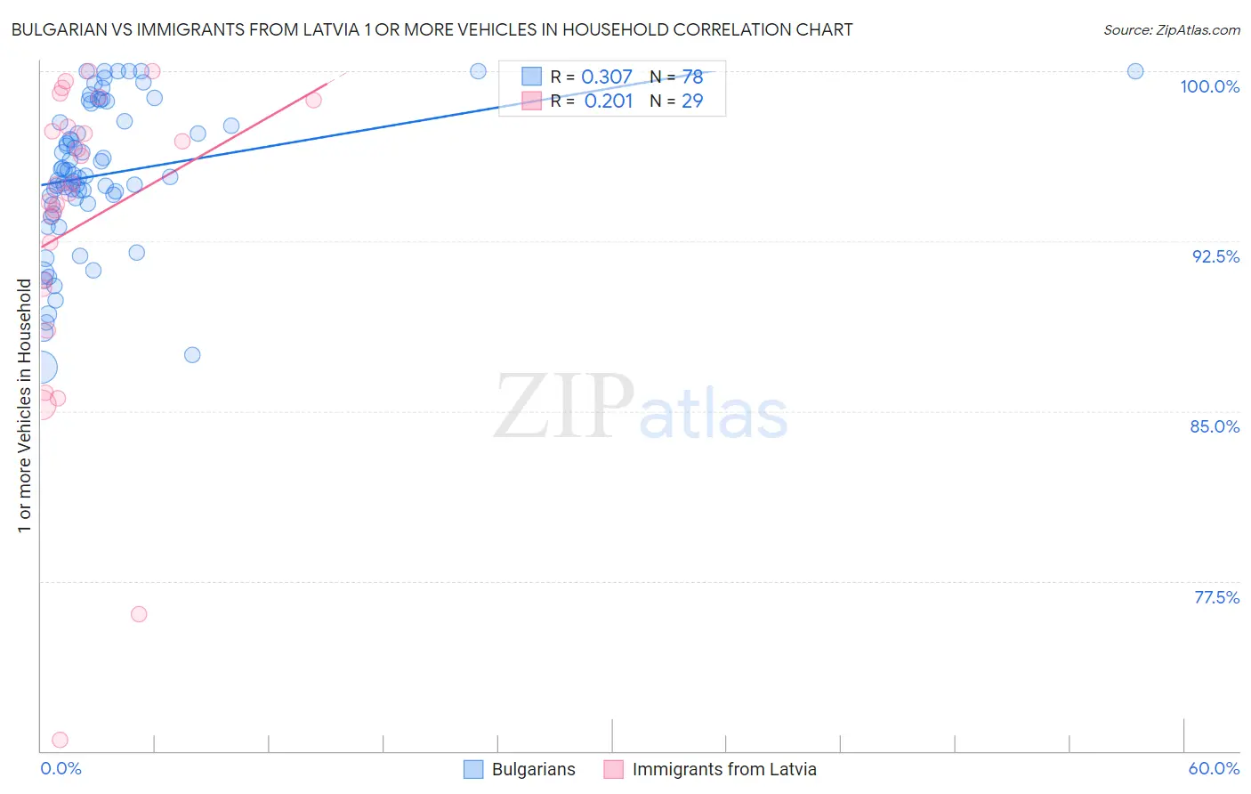 Bulgarian vs Immigrants from Latvia 1 or more Vehicles in Household