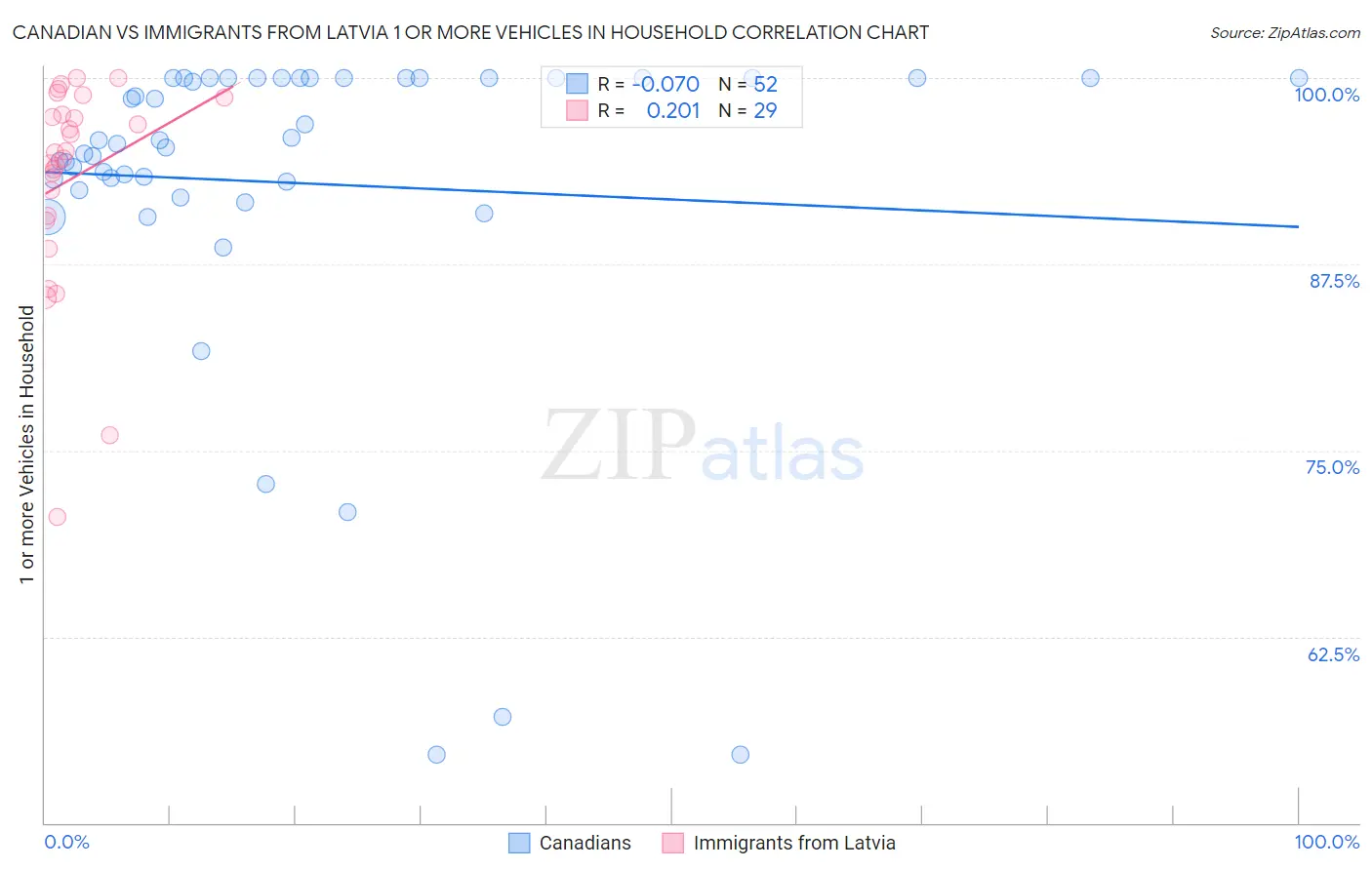 Canadian vs Immigrants from Latvia 1 or more Vehicles in Household