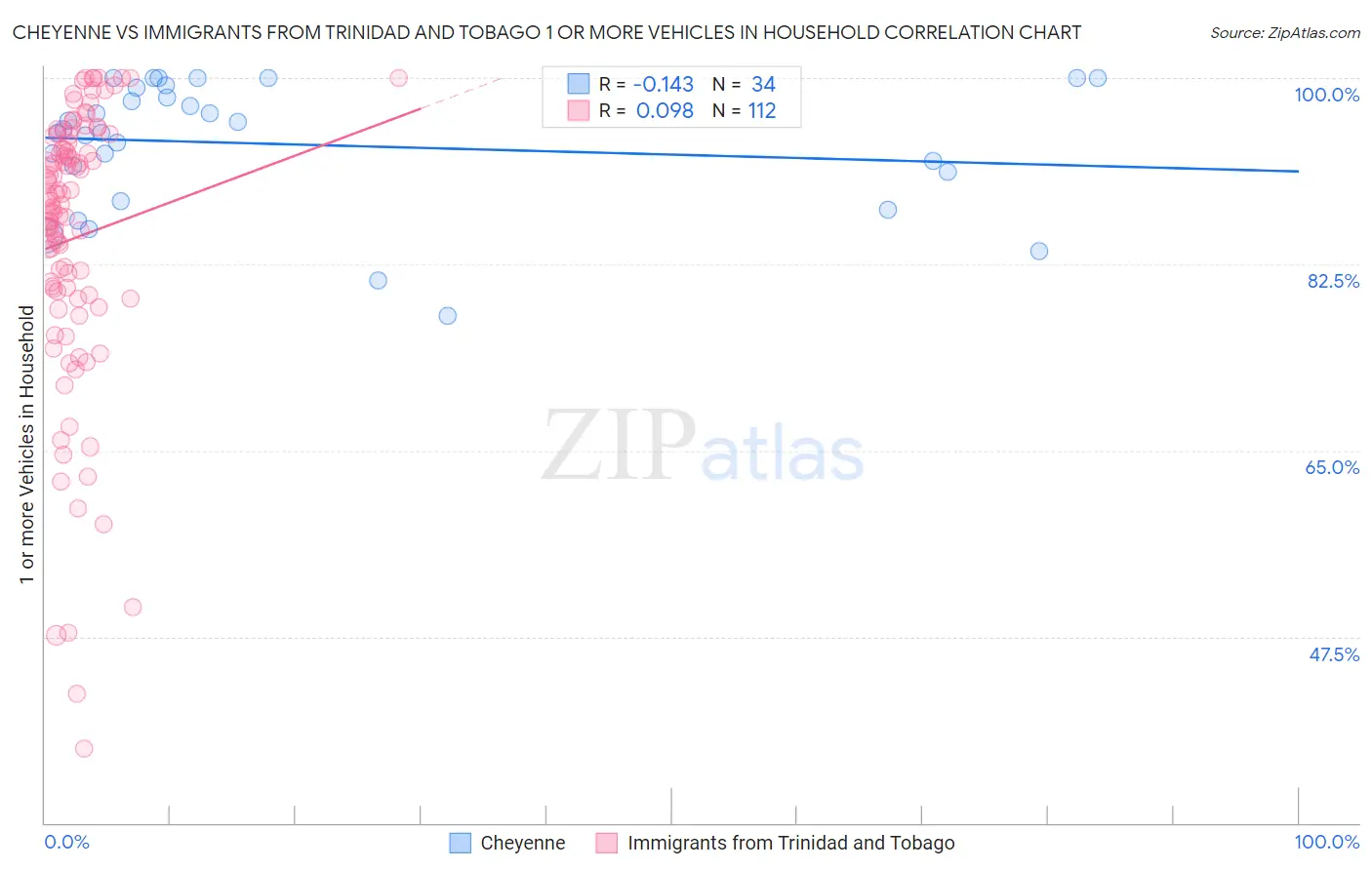 Cheyenne vs Immigrants from Trinidad and Tobago 1 or more Vehicles in Household