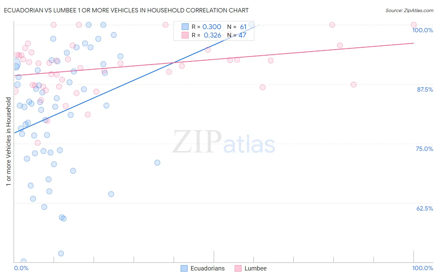 Ecuadorian vs Lumbee 1 or more Vehicles in Household