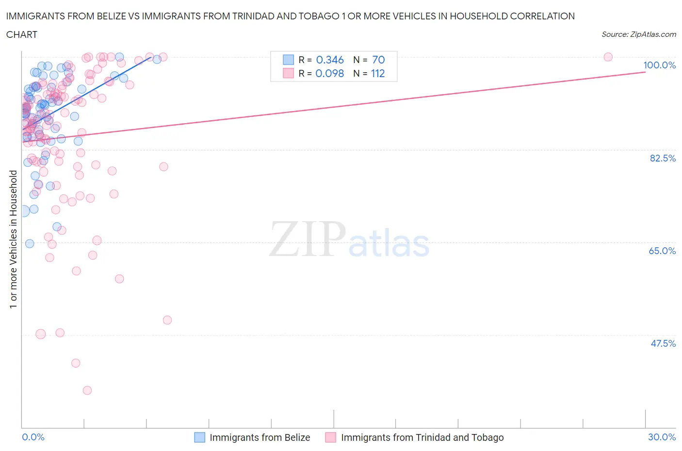 Immigrants from Belize vs Immigrants from Trinidad and Tobago 1 or more Vehicles in Household