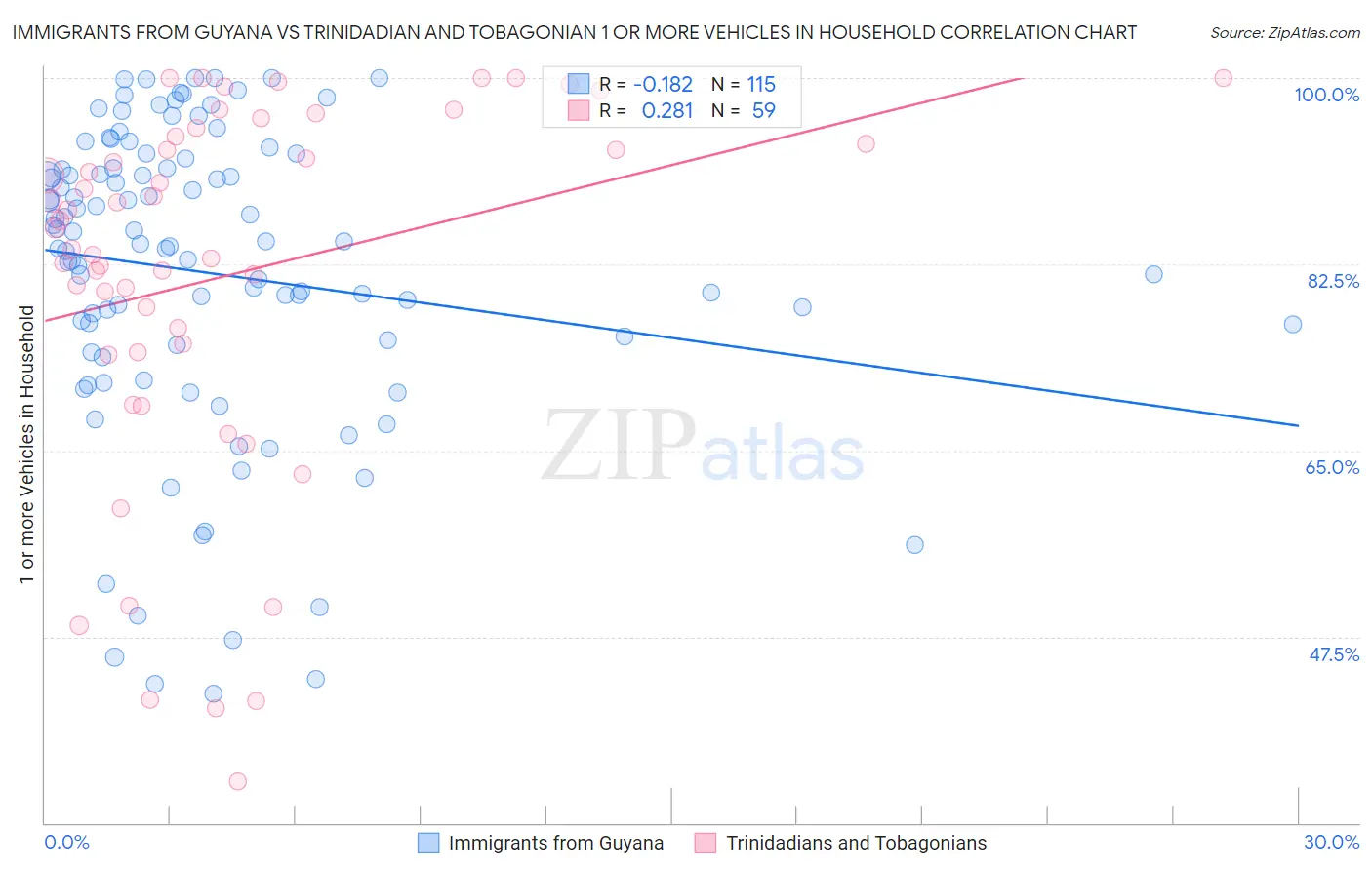 Immigrants from Guyana vs Trinidadian and Tobagonian 1 or more Vehicles in Household