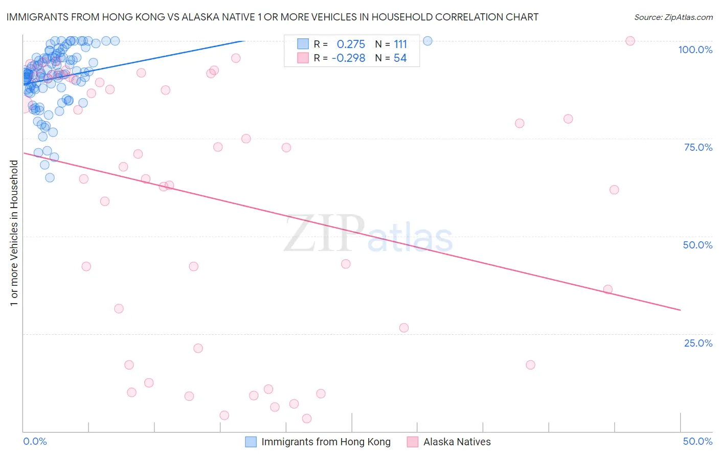 Immigrants from Hong Kong vs Alaska Native 1 or more Vehicles in Household