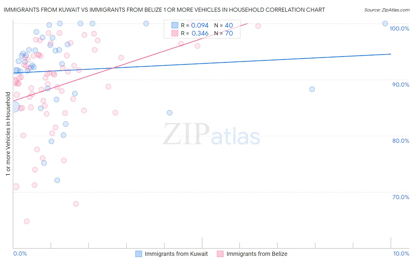 Immigrants from Kuwait vs Immigrants from Belize 1 or more Vehicles in Household