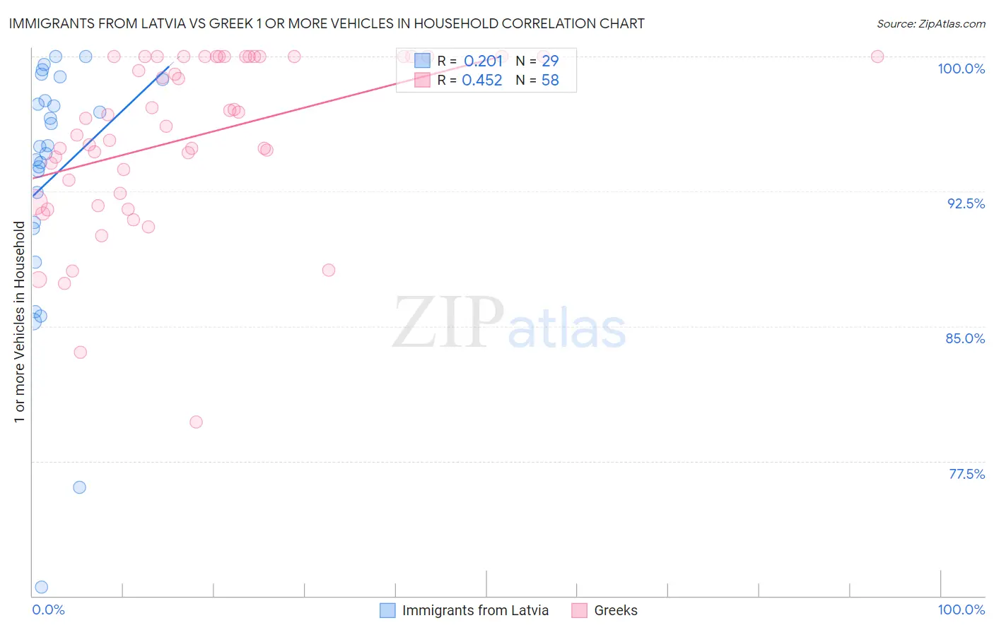 Immigrants from Latvia vs Greek 1 or more Vehicles in Household