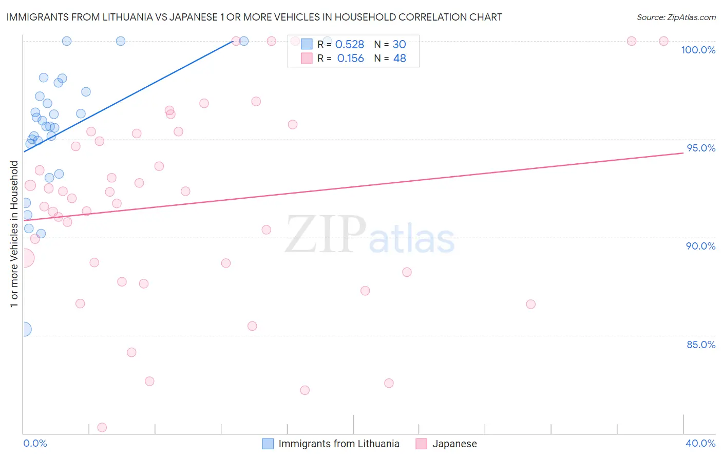 Immigrants from Lithuania vs Japanese 1 or more Vehicles in Household