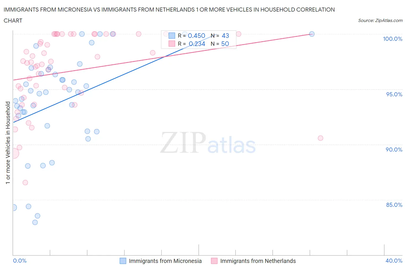 Immigrants from Micronesia vs Immigrants from Netherlands 1 or more Vehicles in Household