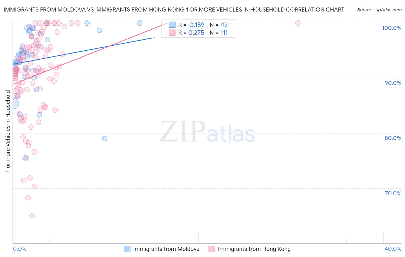 Immigrants from Moldova vs Immigrants from Hong Kong 1 or more Vehicles in Household