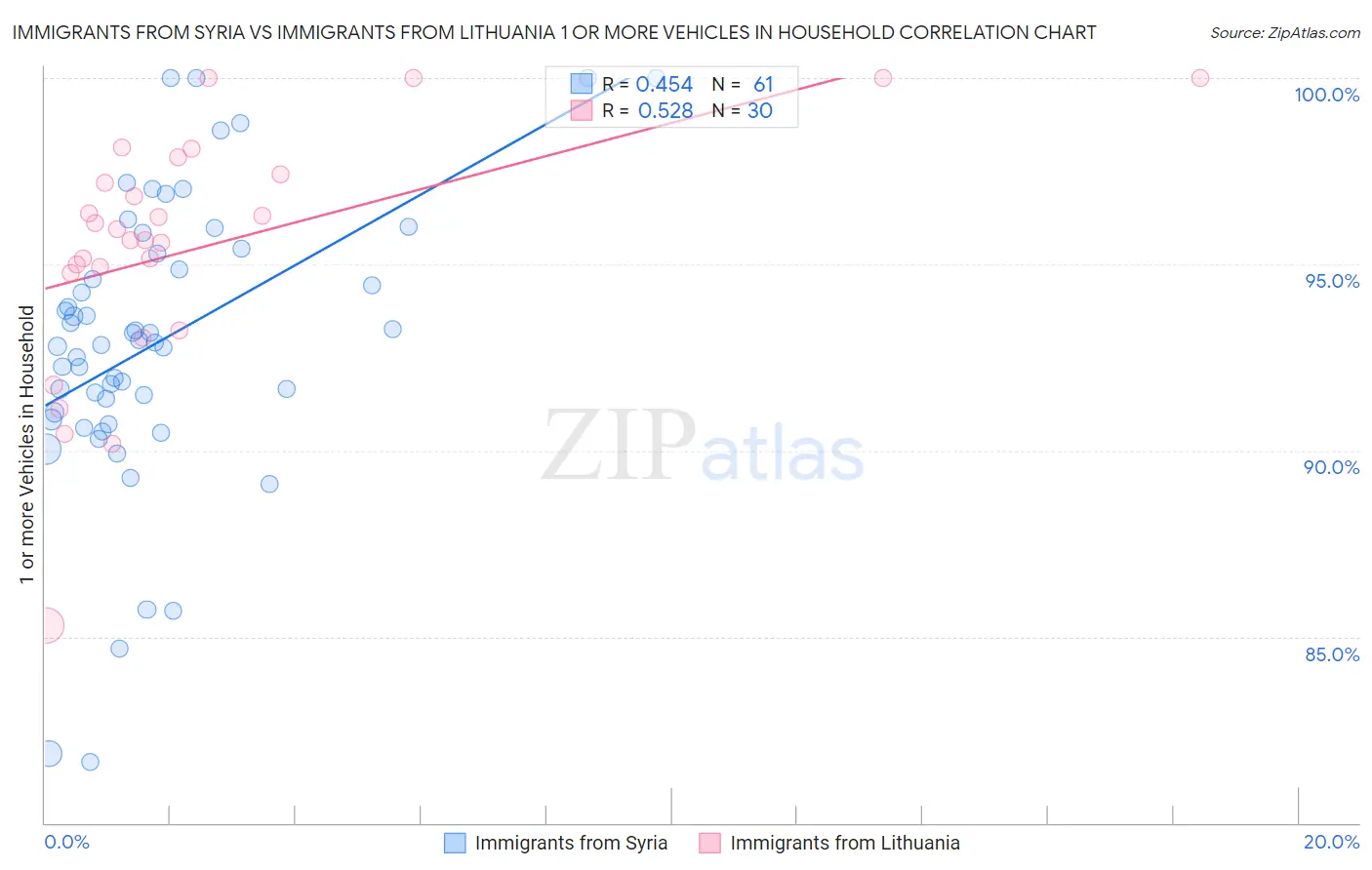 Immigrants from Syria vs Immigrants from Lithuania 1 or more Vehicles in Household