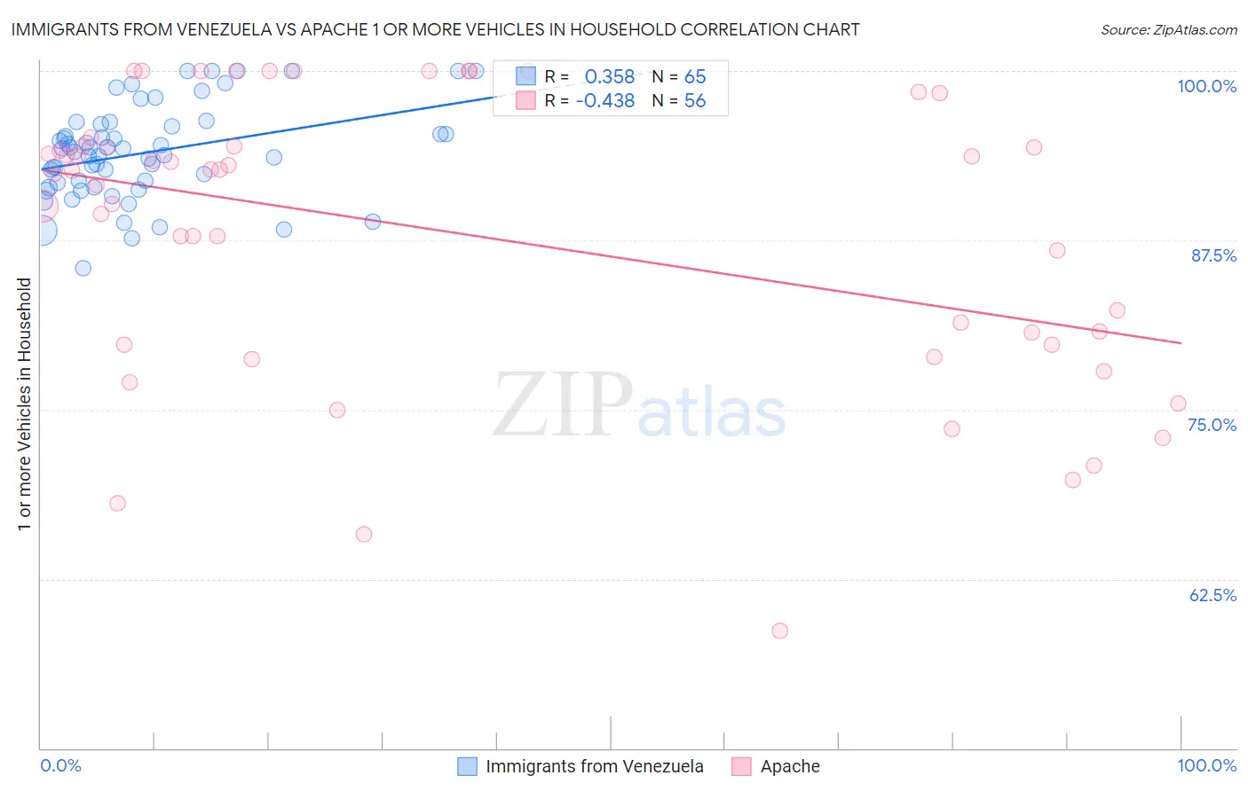 Immigrants from Venezuela vs Apache 1 or more Vehicles in Household
